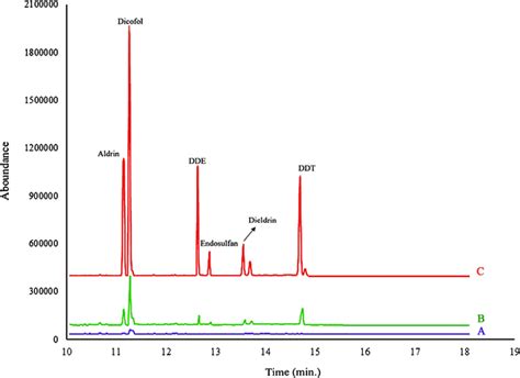 Gc Ms Sim Chromatograms Obtained After Extraction Of Ocps From Rose