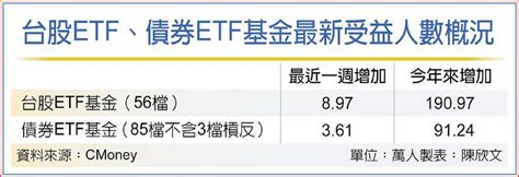 股債etf基金熱 受益人數創新高 日報 工商時報