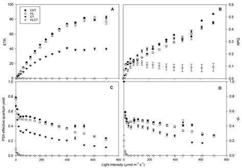 Ijms Free Full Text Impact Of High Light Intensity And Low