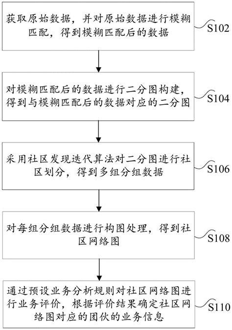 业务分析方法、装置及电子设备与流程