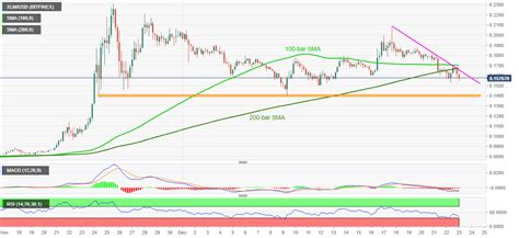 Stellar Price Analysis Xlm Bears Are Determined To Revisit Monthly