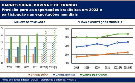 Em 2023 Brasil Responderá Por Cerca De 25 Das Exportações Mundiais De