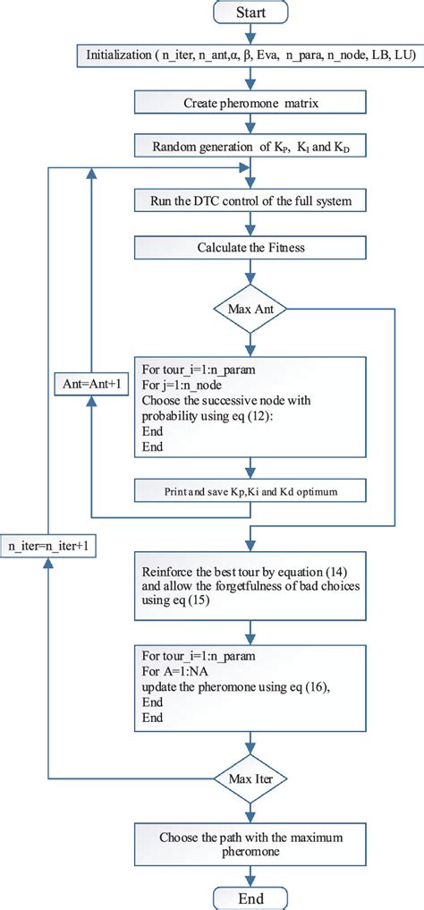 Aco Flowchart For Optimization Of The Pid Controller Download