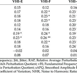 Rho Spearman Correlations Between VHI POL Scores And MDVP Parameters