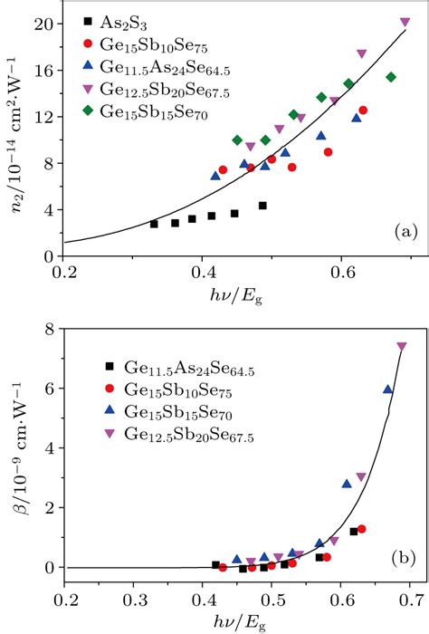 Research Progress Of Third Order Optical Nonlinearity Of Chalcogenide Glasses