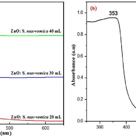 Uv Visible Absorbance Spectra Of A Biosynthesized S Nux Vomica Zno