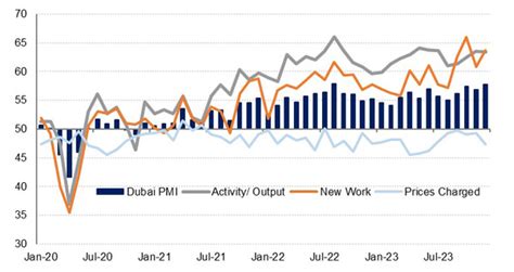 Dubais Real Gdp To Grow 4pc In 2024 Emirates Nbd Research