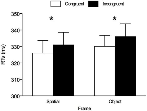 Mean Reaction Times Rts For All Conditions In Experiment 1 Asterisks Download Scientific