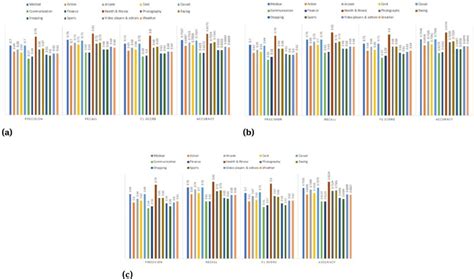 Bar Chart Visualization Of Naïve Bayes Multinomial For Different Download Scientific Diagram