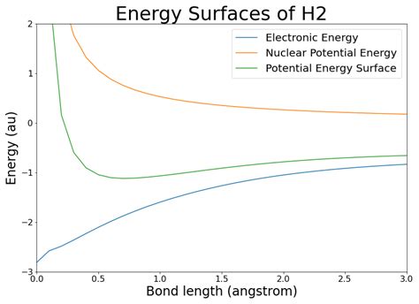 Quantum Chemistry Potential Energy Curve From Hartree Fock