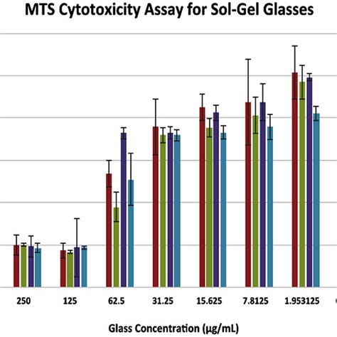 The Plates For Cytotoxicity Assays Of Sol Gel Glasses And B Mts