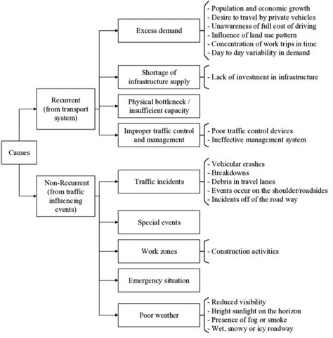 Causes of Traffic Congestion (Talukdar et al. 2013) | Download ... 