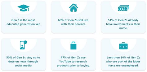 Gen Z Statistics: What We Know About Them - RentCafe