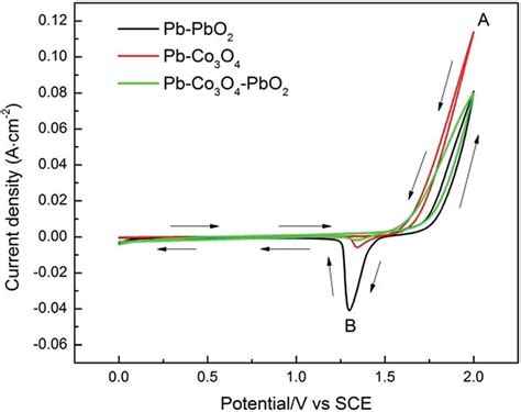 Cyclic Voltammetry Curves Pb Pbo Pb Co O And Pbco O Pbo