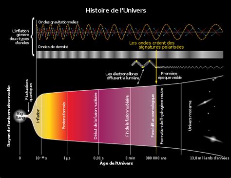 Histoire Et Chronologie De Lunivers — Wikipédia