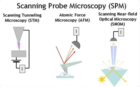 Using a Scanning Probe Microscope