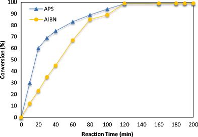 Variation Of Monomer Conversion In The Inverse Emulsion Polymerization