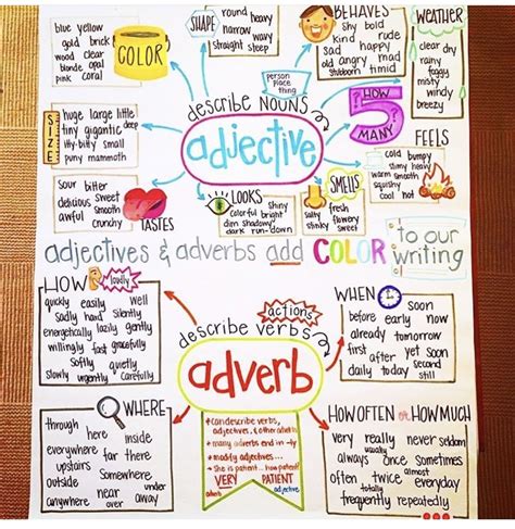 An Adverb Anchor Chart With A Free Printable Artofit