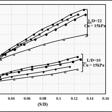 P Y Curve For Various Fin Lengths Ld10 And 22 Wfdp 10 Download Scientific Diagram