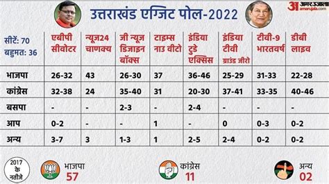 Uttarakhand Exit Poll 2022 Who Claimed In The Exit Poll That Congress