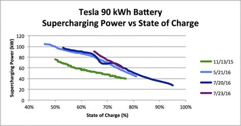 Tesla boosts Supercharger electric-car charging rate to 145 kw