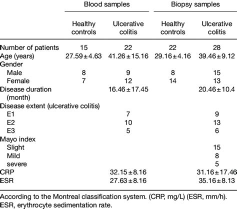 Clinical Characteristics Of Patients With Ulcerative Colitis Download