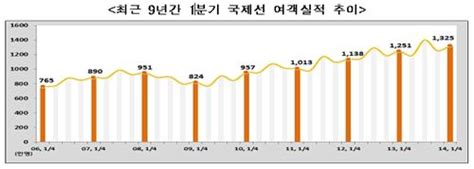 국제선 항공여객 1분기 1325만명역대 최대치 아시아경제