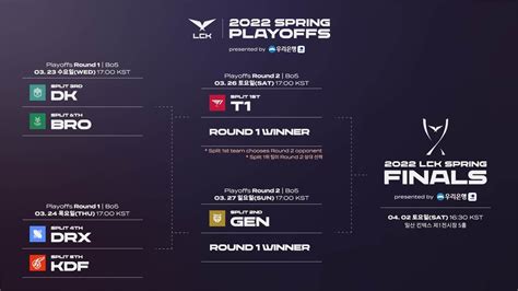 Lec And Lck 2022 Spring Split Top Teams And Playoff Schedules