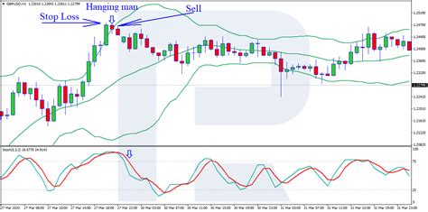 Efficient Strategies Based On Stochastic Oscillator R Blog RoboForex