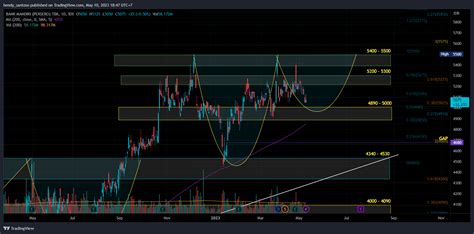 Idx Bmri Chart Image By Hendy Santoso Tradingview