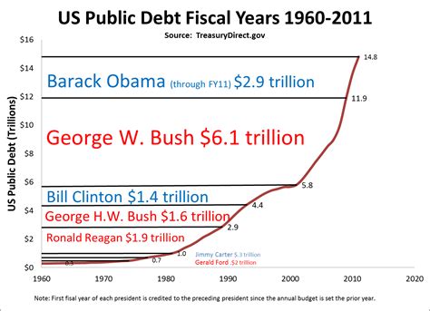 Which Us Presidents Grew The Public Debt Fastest Randall P Ellis