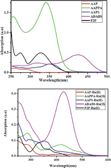 Absorption Spectra Of Ligands And Arene Ru Ii Complexes In Ch Cl