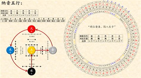 正五行与纳音五行 哔哩哔哩