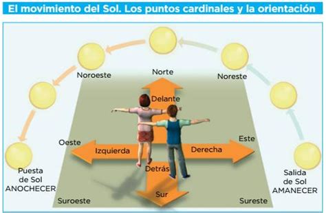 Por Dónde Sale El Sol Y Por Dónde Se Pone