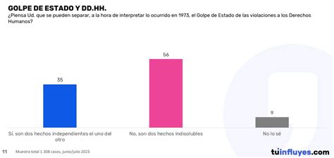 Encuesta Data Influye 56 Opina Que El Golpe De Estado Y Las