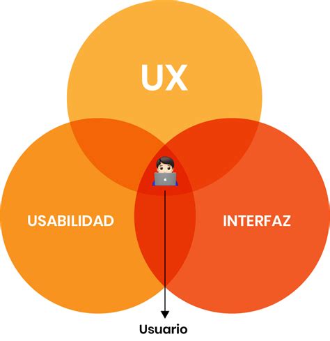 Experiencia De Usuario Ux Y Sus Principios Universales