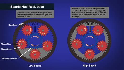 How Hub Reduction Differentials Work Australian Roadtrains