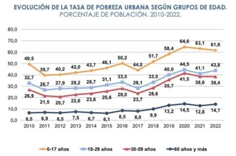 Según La Uca Cuatro De Cada 10 Argentinos Son Pobres Y Sin Los Planes Sociales La Pobreza