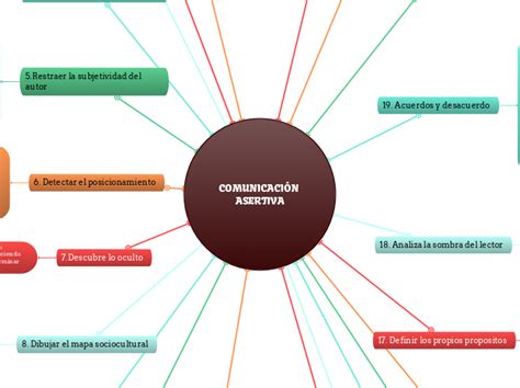 COMUNICACIÓN ASERTIVA Carte Mentale