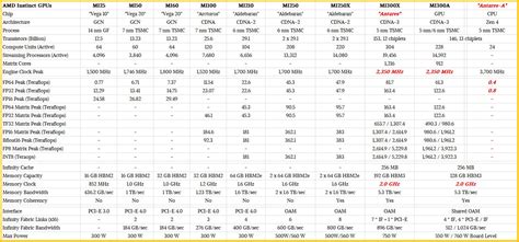 AMD Is The Undisputed Datacenter GPU Performance Champ – For Now