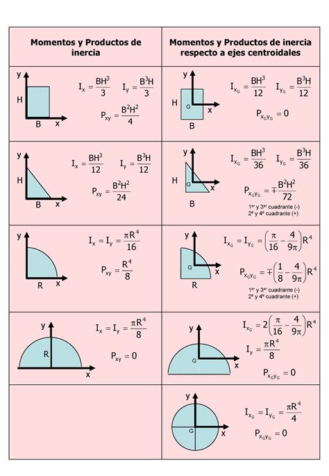 Momento De Inercia Polar EducaBrilha