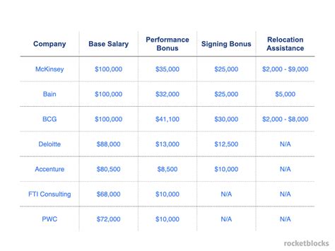 Associate Consultant Salaries