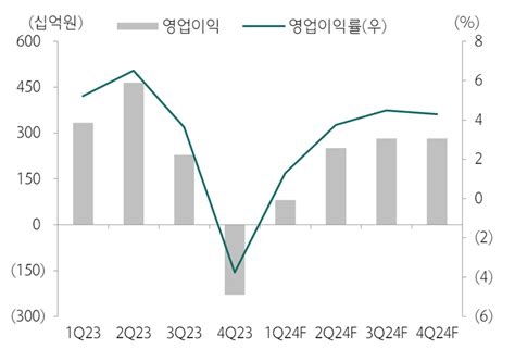 “현대제철 1분기 흑자전환 이후 영업이익 꾸준히 개선 전망”