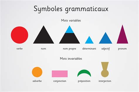 Réaliser les Symboles des Natures de Mots de Montessori Modèles