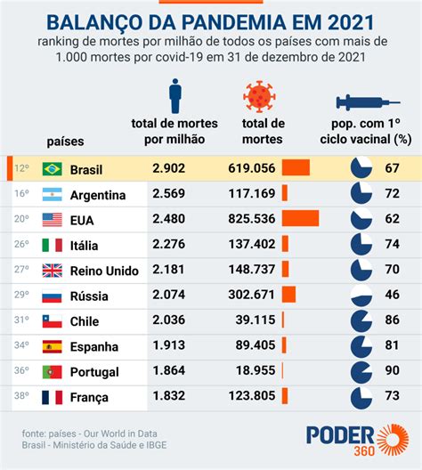 Covid Brasil encerra 2021 como 12º país em morte por milhão