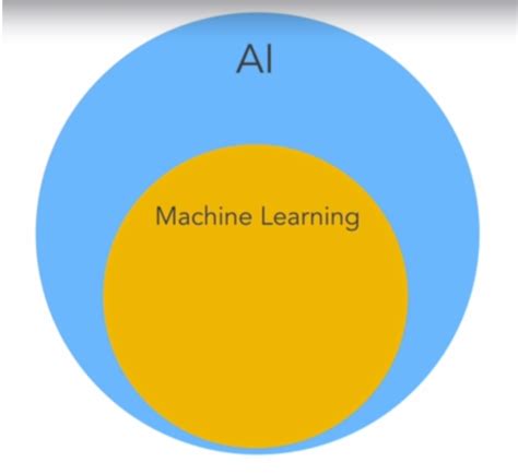 Clarifying Ai Machine Learning Deep Learning Data Science With Venn