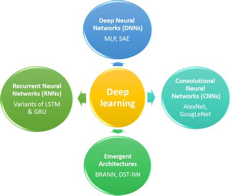 Deep Learning Types