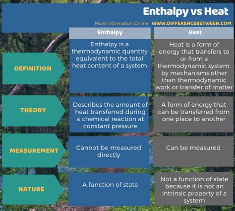 Difference Between Enthalpy And Heat Compare The Difference Between Similar Terms