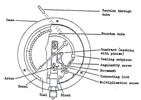 Steam Boiler: Pressure Gauge-Bourdon Tube