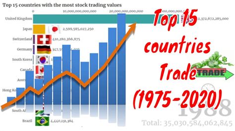 Top 15 Countries With The Most Stock Trading Values 1975 2020 Stock